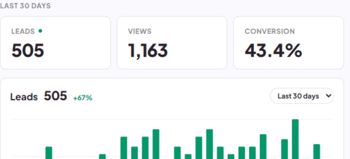 Fusion44 Agency dashboard showing leads, views and conversion for the last 30 days above a daily leads chart